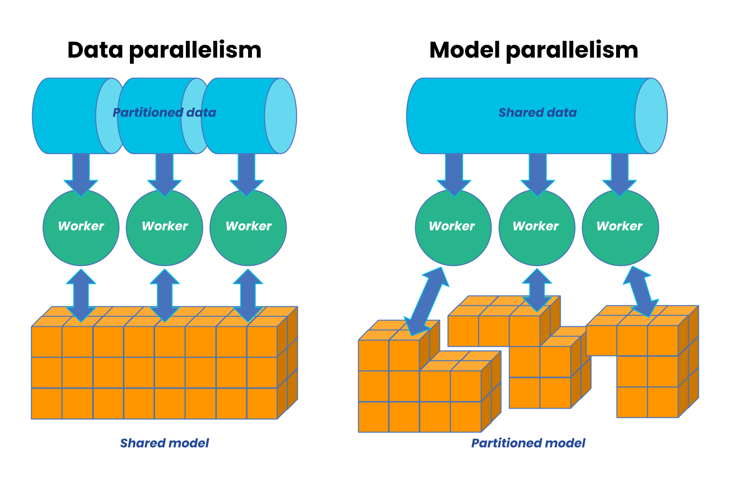 Model Parallelism
